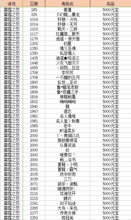 五一论坛活动奖励名单