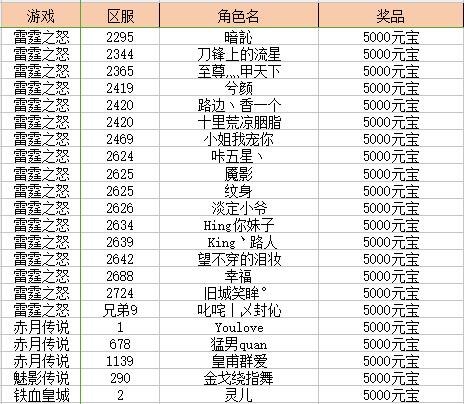 五一论坛活动奖励名单