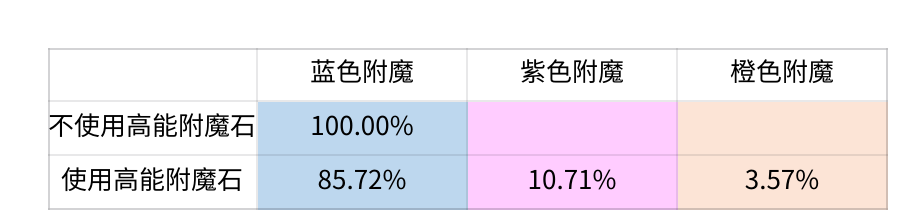 《斗罗大陆：史莱克学院》概率公示