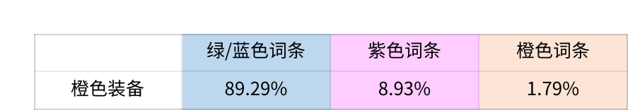 《斗罗大陆：史莱克学院》概率公示