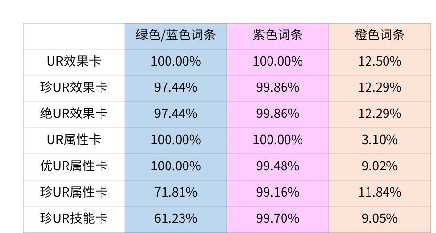 《斗罗大陆：史莱克学院》概率公示